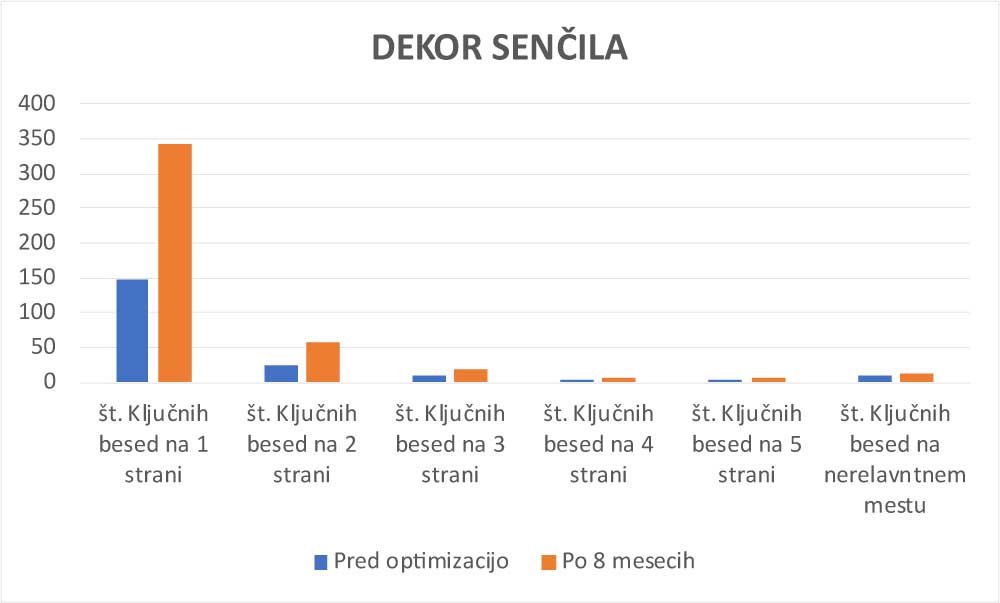 Spletna optimizacija strani Dekor senčila