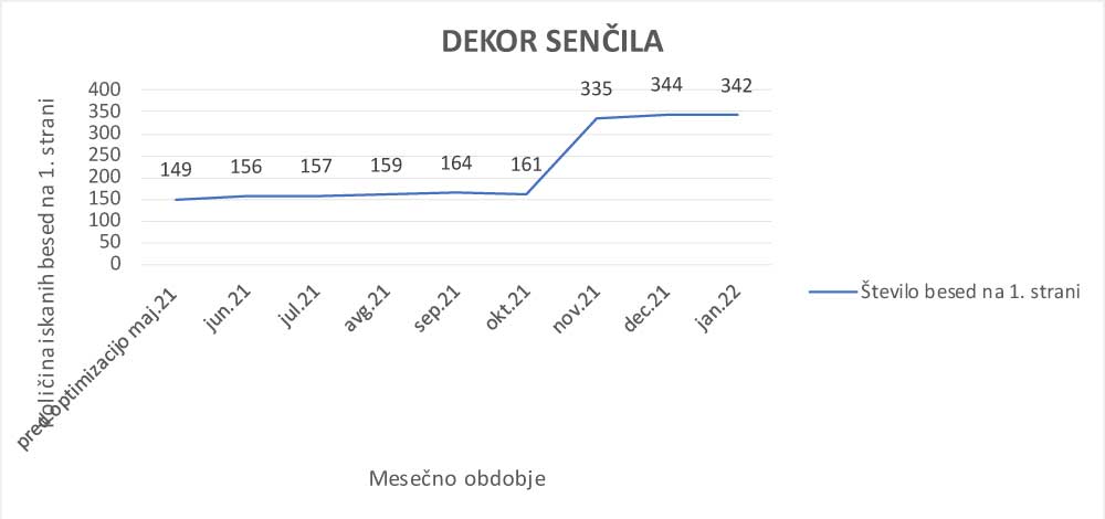 Spletna optimizacija strani Dekor senčila