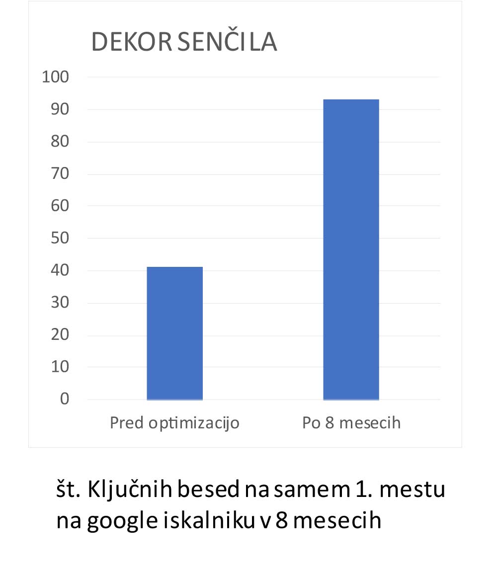 Analiza uspešnosti SEO v letu 2021 - Dekor senčila