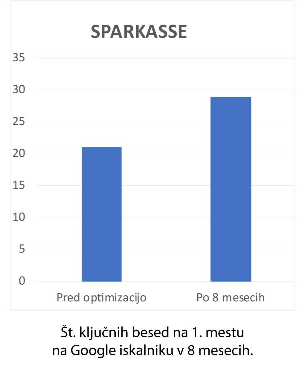 rezultati optimizacije za banko sparkasse