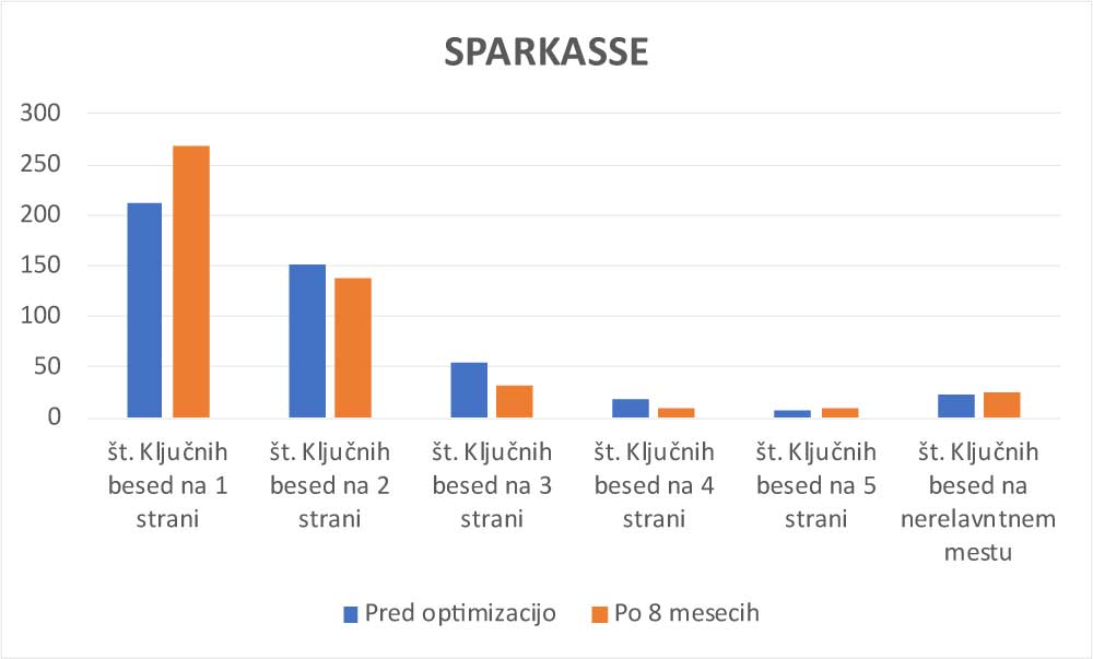 Spletna stran Sparcasse - optimizacija