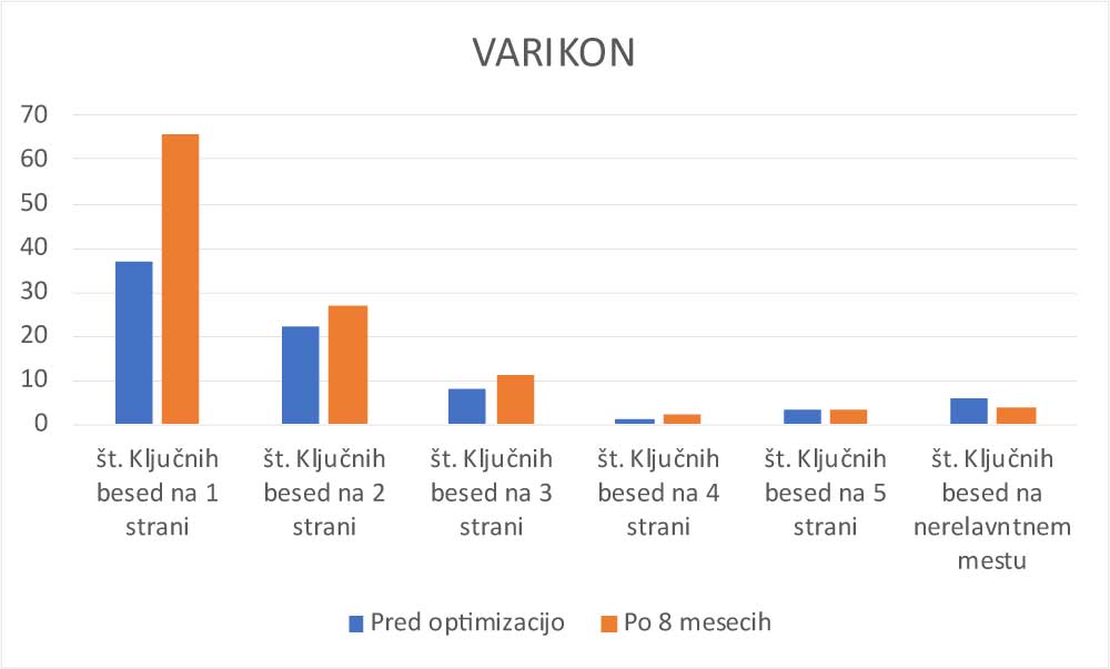 Optimizacija spletne trgovine Varikon