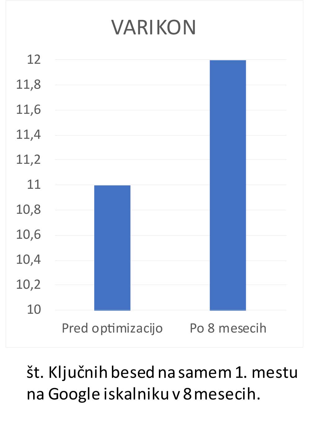 Optimizacija spletne trgovine Varikon